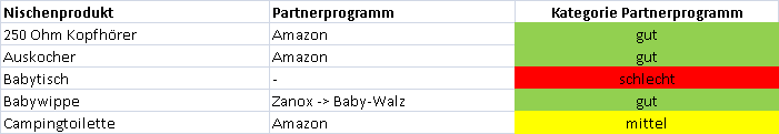 Partnerprogramme für Nischenseiten finden